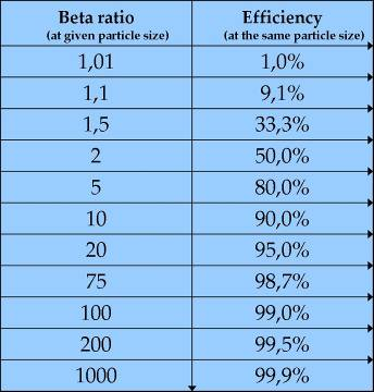 ß ratio